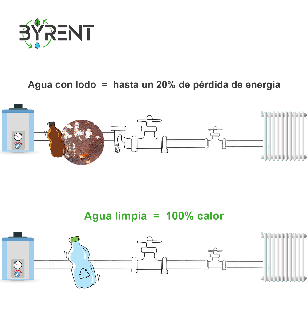 Flushing, acondicionamiento del agua de circuitos cerrados de calefacción y refrigeración - BYRENT