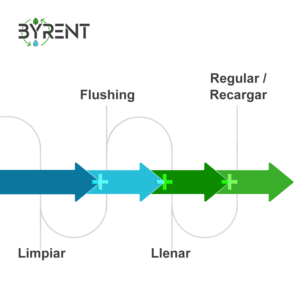 Flushing, acondicionamiento del agua de circuitos cerrados de calefacción y refrigeración - BYRENT