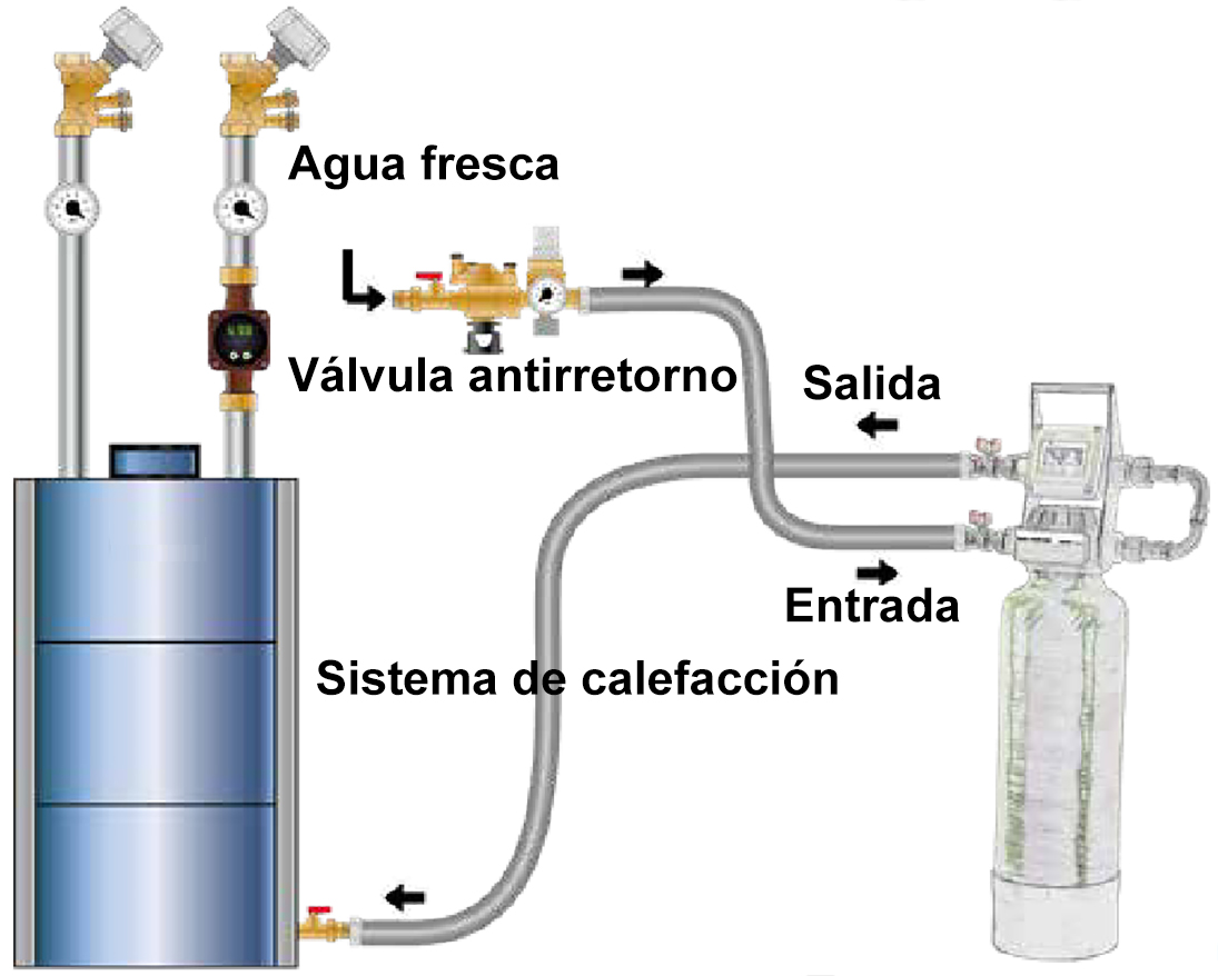 Acondicionamiento del agua de circuitos cerrados de calefacción y refrigeración, limpieza y desmineralización - BYRENT